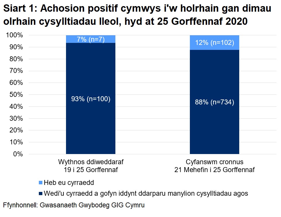Dangosai’r siart, dros yr wythnos ddiweddaraf, y cyrhaeddwyd 93% o'r rhai a oedd yn gymwys i gael gweithgarwch dilynol ac ni chyrhaeddwyd 7% ohonynt. Yn gyfanswm, ers 21 Mehefin, cyrhaeddwyd 88% ac ni chyrhaeddwyd 12%.