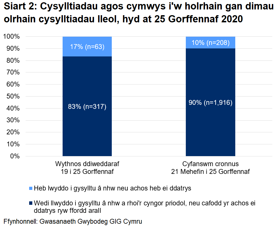 Dangosai’r siart, dros yr wythnos ddiweddaraf, cafodd 83% o gysylltiadau agos a oedd yn gymwys i gael gweithgarwch dilynol eu cysylltu a chynghori yn llwyddiannus, ac nid oedd 17%. Yn gyfanswm, ers 21 Mehefin, cafodd 90% eu cysylltu a chynghori yn llwyddiannus ac nid oedd 10%.