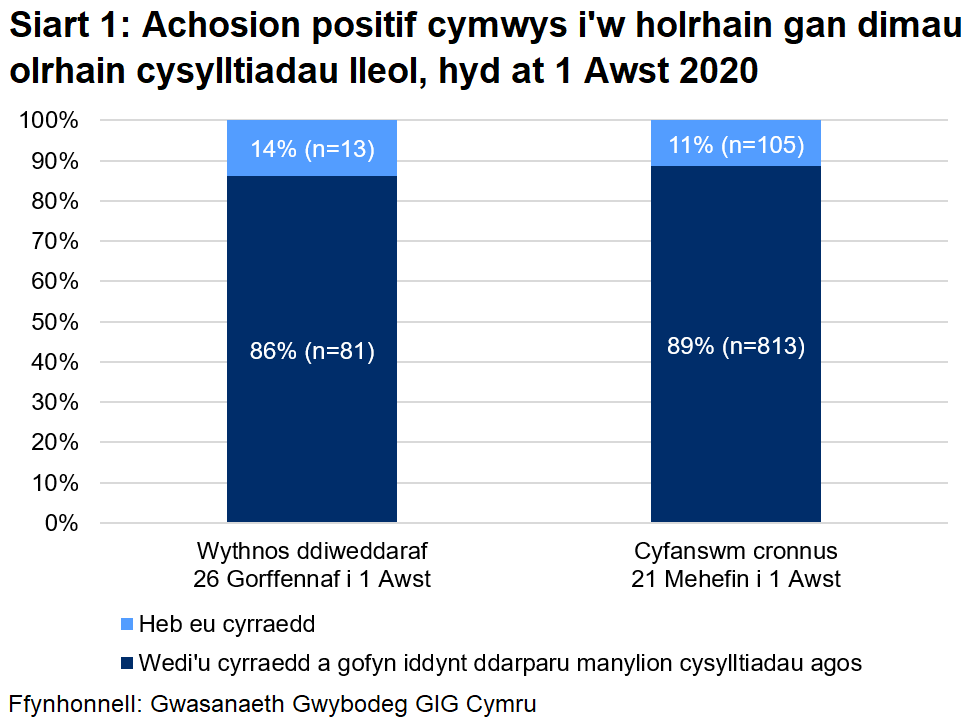 Dangosai’r siart, dros yr wythnos ddiweddaraf, y cyrhaeddwyd 86% o'r rhai a oedd yn gymwys i gael gweithgarwch dilynol ac ni chyrhaeddwyd 14% ohonynt. Yn gyfanswm, ers 21 Mehefin, cyrhaeddwyd 89% ac ni chyrhaeddwyd 11%.