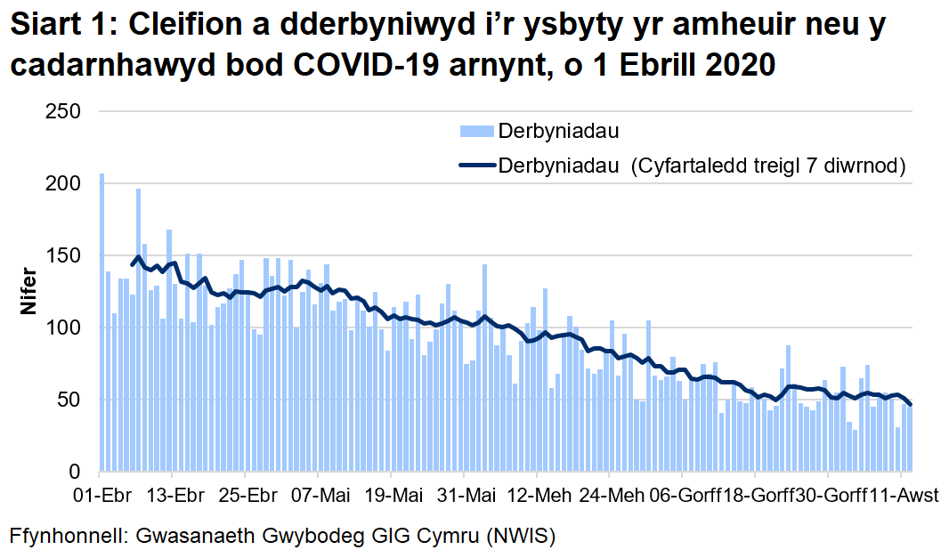 Mae Siart 1 yn dangos nifer y cleifion sy'n cael eu derbyn i'r ysbyty bob dydd gyda COVID-19 wedi'i gadarnhau neu yr amheuir ei fod rhwng 1 Ebrill 2020 a 12 Awst. Yn gyfan gwbl, mae derbyniadau wedi lleihau, ond mae'r ffigyrau dyddiol yn gyfnewidiol iawn. Yn ystod y dyddiau diwethaf, mae'r cyfartaledd treigl 7 diwrnod o'r nifer y bobl mewn ysbytai ar gyfer COVID-19 wedi aros yn weddol sefydlog yn dilyn cynnydd bach ar 23 Gorffennaf.