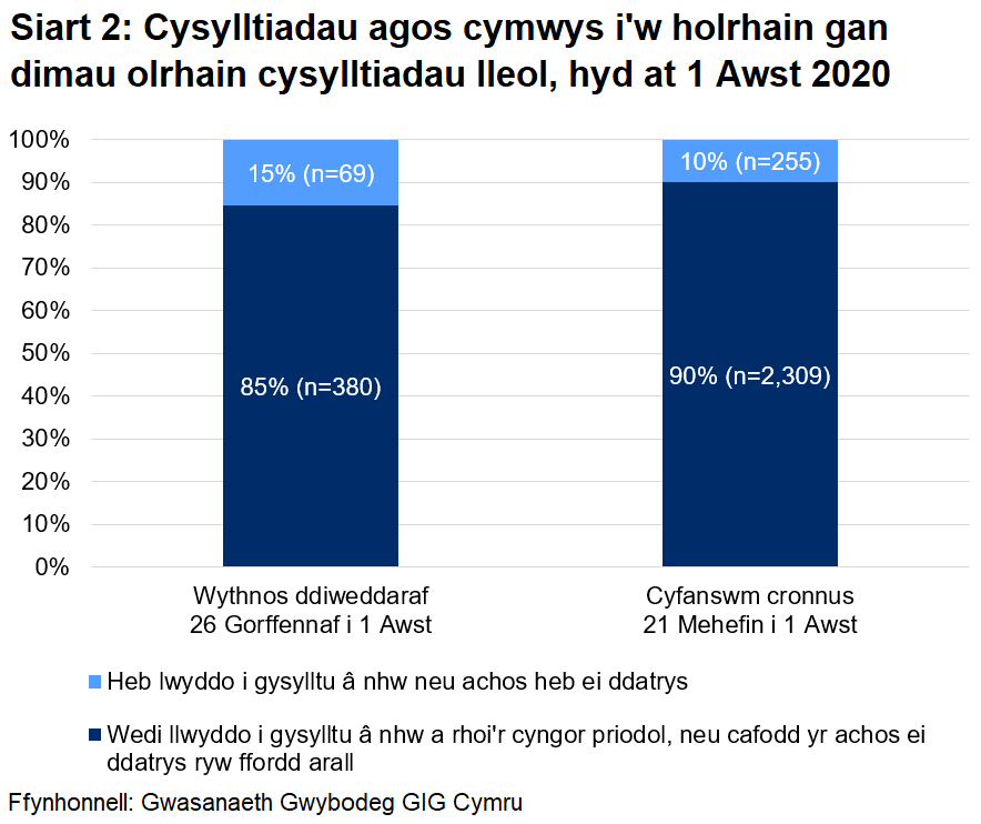 Dangosai’r siart, dros yr wythnos ddiweddaraf, cafodd 85% o gysylltiadau agos a oedd yn gymwys i gael gweithgarwch dilynol eu cysylltu a chynghori yn llwyddiannus, ac nid oedd 15%. Yn gyfanswm, ers 21 Mehefin, cafodd 90% eu cysylltu a chynghori yn llwyddiannus ac nid oedd 10%.