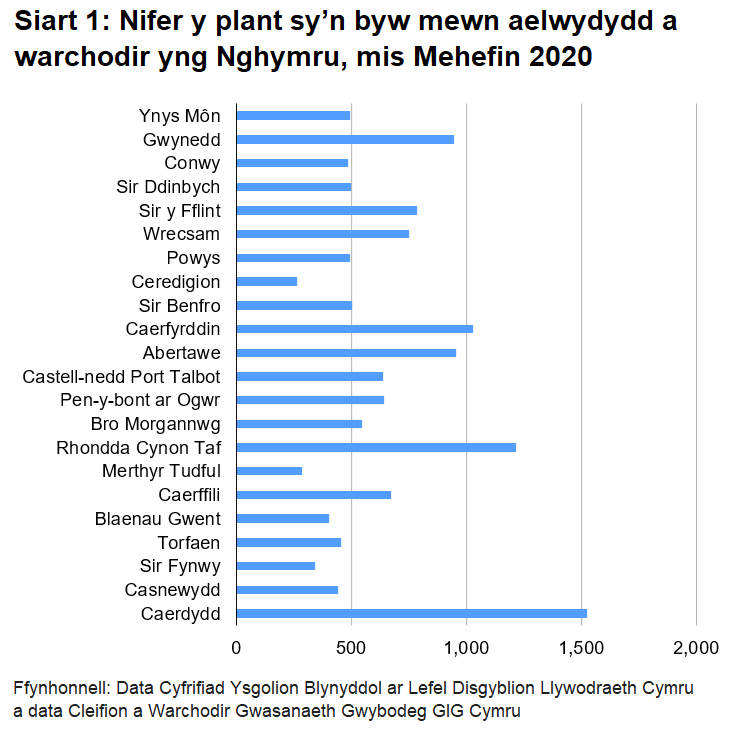 Siart 1: Nifer y plant sy’n byw mewn aelwydydd a warchodir yng Nghymru, mis Mehefin 2020: Mae ychydig o dan 14,400 (14,373) o blant oedran ysgol yn byw mewn aelwydydd gyda pherson sy’n cymryd camau gwarchod. Mae'r nifer uchaf o blant yng Nghaerdydd (1524) a'r isaf yng Ngheredigion (263).