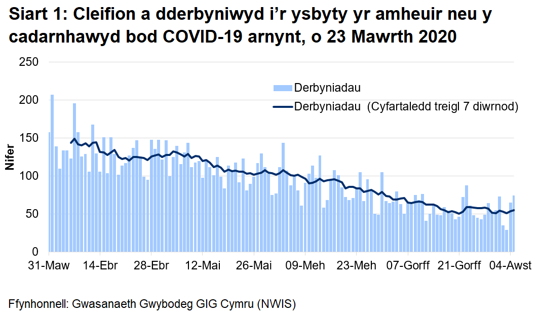 Mae Siart 1.1 yn dangos nifer y cleifion sy'n cael eu derbyn i'r ysbyty bob dydd gyda Covid-19 wedi'i gadarnhau neu yr amheuir ei fod rhwng 23 Mawrth 2020 a 4 Awst. Yn ystod y dyddiau diwethaf, mae nifer y bobl mewn ysbytai ar gyfer Covid-19 wedi aros yn weddol sefydlog yn dilyn cynnydd bach ar 23 Gorffennaf.