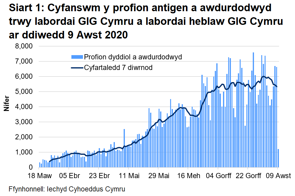 Siart cyfanswm y profion a awdurdodwyd ar ddiwedd 9 Awst 2020. Mae nifer y profion a awdurdodwyd yn labordai GIG Cymru wedi bod ar gynnydd ers canol mis Mai tan diwedd mis Mehefin lle bu cynnydd bach.