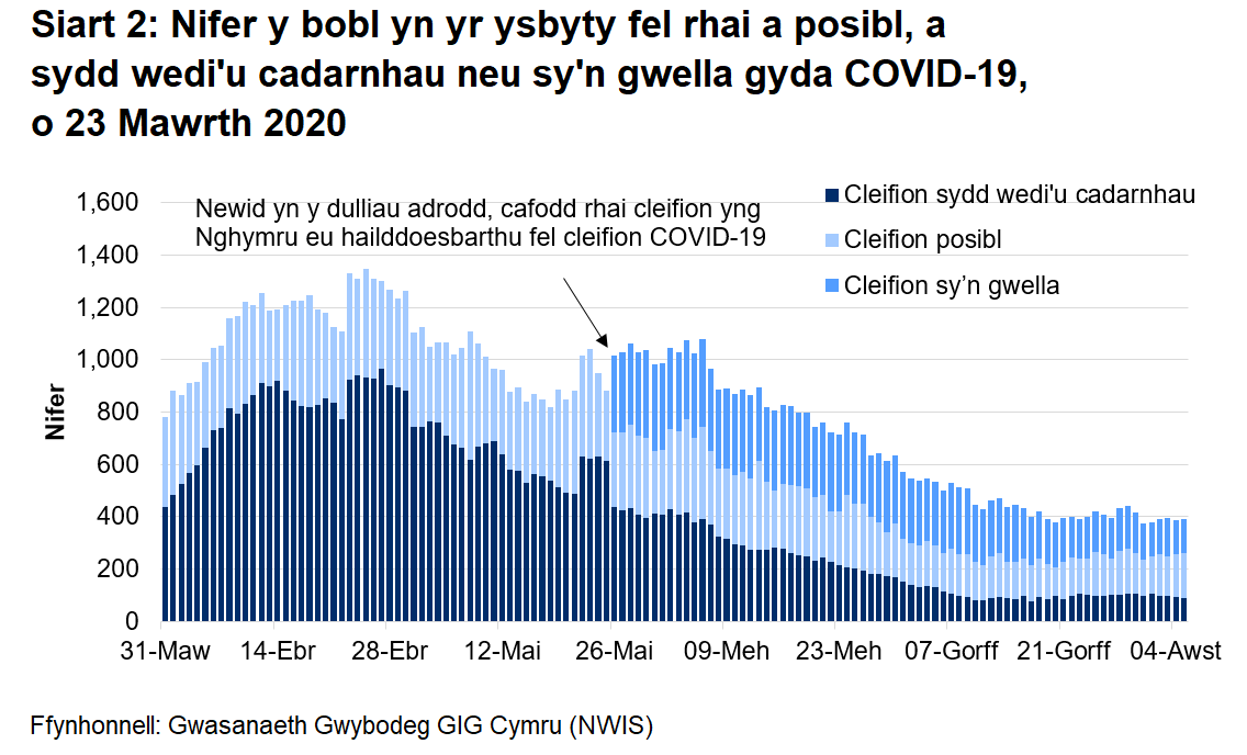 Mae Siart 2 yn dangos nifer y bobl yn yr ysbyty a gadarnhawyd, a adferodd neu a amheuir gyda Covid-19 rhwng 23 Mawrth 2020 a 4 Awst 2020. Mae nifer y cleifion posibl fod gyda COVID-19 wedi cynyddu ychydig yn ystod y dyddiau diwethaf.