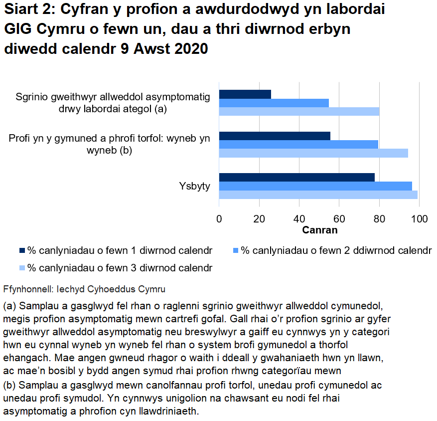 Siart cyfran o’r profion a awdurdodwyd yn labordai GIG Cymru o fewn un, dau a thri diwrnod erbyn diwedd 9 Awst 2020. Hyd yma, roedd 55.5% o'r profion cymunedol ar gais, 25.9% o'r profion sgrinio rheolaidd yn y cymuned a a 77.8% o'r profion ysbytai wedi'u hawdurdodi o fewn un diwrnod.