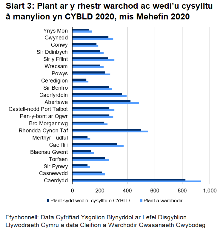 Siart 3: Plant ar y rhestr warchod ac wedi’u cysylltu â manylion yn CYBLD 2020, mis Mehefin 2020: Roedd 6,561 o blant ar y rhestr o gleifion sy’n gwarchod ar 15 Mehefin. Gwnaethom baru 5,805 o blant sy’n gwarchod yn y set ddata CYBLD. Roeddem wedi gallu cysylltu 88% o blant ar y rhestr cleifion a warchodir gyda’u manylion yn CYBLD.