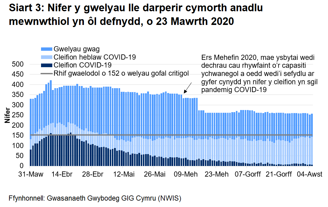 Mae Siart 3 yn dangos nifer o gwelyau lle darperir cymorth anadlu mewnwthiol rhwng 23 Mawrth 2020 a 4 Awst 2020. Mae nifer y gwelyau ymledol ymledol a feddiannir gan gleifion Covid-19 wedi aros yn sefydlog trwy gydol mis Gorffennaf.