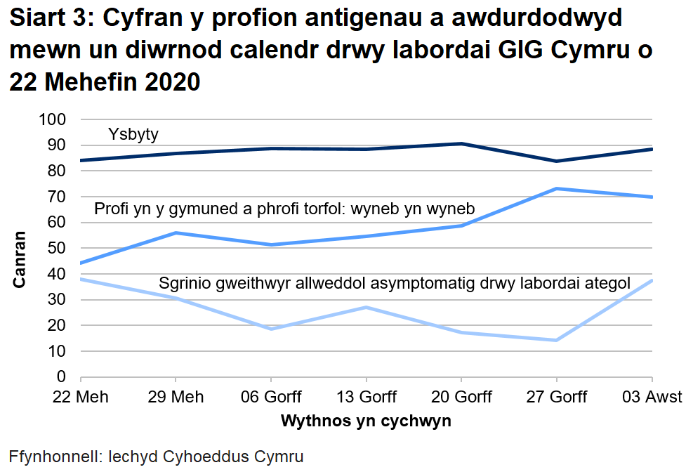 Siart yn dangos cyfran y profion antigenau a awdurdodwyd mewn un diwrnod calendr drwy labordai GIG Cymru o 22 Mehefin 2020. Mae cyfran y profion mewn ysbytai a awdurdodwyd o fewn un diwrnod calendr wedi aros yn gymharol sefydlog. Bu gwelliant o ran y profion cymunedol ar gais yn y pythefnos ddiwethaf ac yn y profion ar gyfer gweithwyr allweddol asymptomatig yn yr wythnos ddiwethaf. 