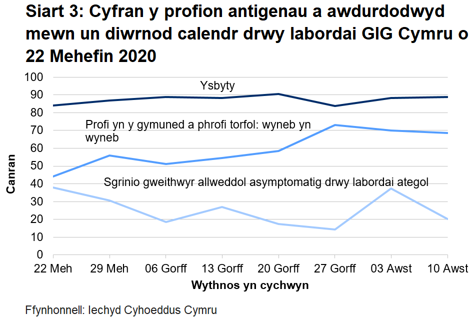 Siart yn dangos cyfran y profion antigenau a awdurdodwyd mewn un diwrnod calendr drwy labordai GIG Cymru o 22 Mehefin 2020. Mae cyfran y profion mewn ysbytai a awdurdodwyd o fewn un diwrnod calendr wedi aros yn gymharol sefydlog. Mae’r amser dychwelyd ar gyfer profion cymunedol a thorfol a gynhelir wyneb yn wyneb yn sefydlog ar y cyfan o’i gymharu â’r wythnos ddiwethaf, er bod cyfran y profion a awdurdodwyd o fewn un diwrnod calendr wedi gostwng ar gyfer profion ategol yn ystod yr wythnos ddiwethaf.