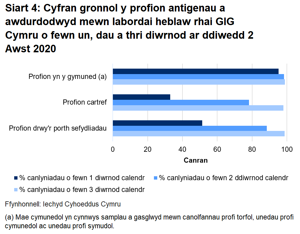 Siart cyfran o’r profion a awdurdodwyd yn labordai GIG Cymru o fewn un, dau a thri diwrnod erbyn diwedd 9 Awst 2020. Dychwelwyd 52.8% o brofion porthol sefydliadau o fewn un diwrnod, dychwelwyd 49.6% o'r profion cartref mewn un diwrnod a dychwelwyd 97.6% o’r profion cymunedol mewn un diwrnod.