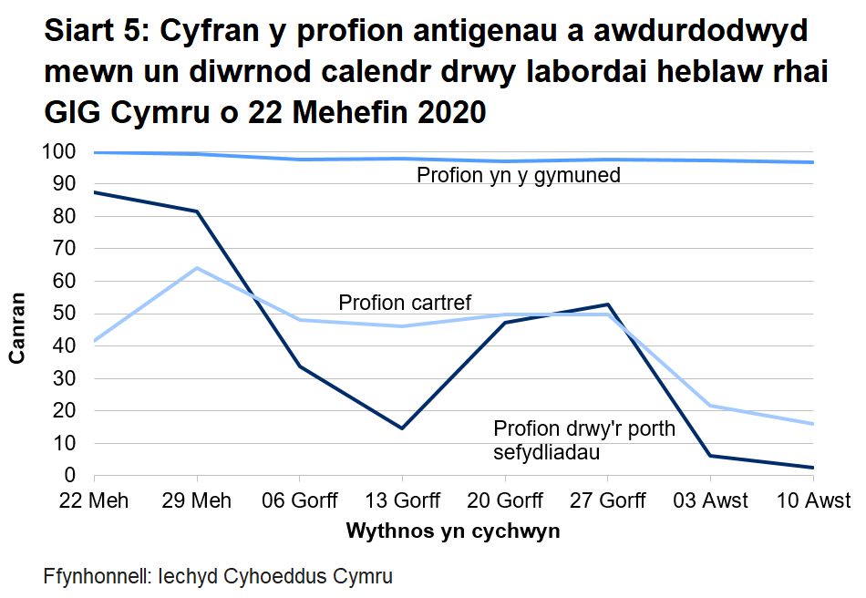 Siart yn dangos cyfran y profion antigenau a awdurdodwyd mewn un diwrnod calendr drwy labordai heblaw rhai GIG Cymru o 22 Mehefin 2020.	"Mae cyfran y profion cymunedol a awdurdodwyd o fewn un diwrnod calendr wedi aros yn gymharol sefydlog. Mae profion cartref a awdurdodwyd o fewn un diwrnod calendr hefyd wedi bod yn sefydlog ar y cyfan ers 29 Mehefin, nes y bu gostyngiad yn yr wythnosau diwethaf, ac mae cyfran y profion drwy’r porth sefydliadol a awdurdodwyd o fewn un diwrnod calendr wedi gostwng yn sylwedd
