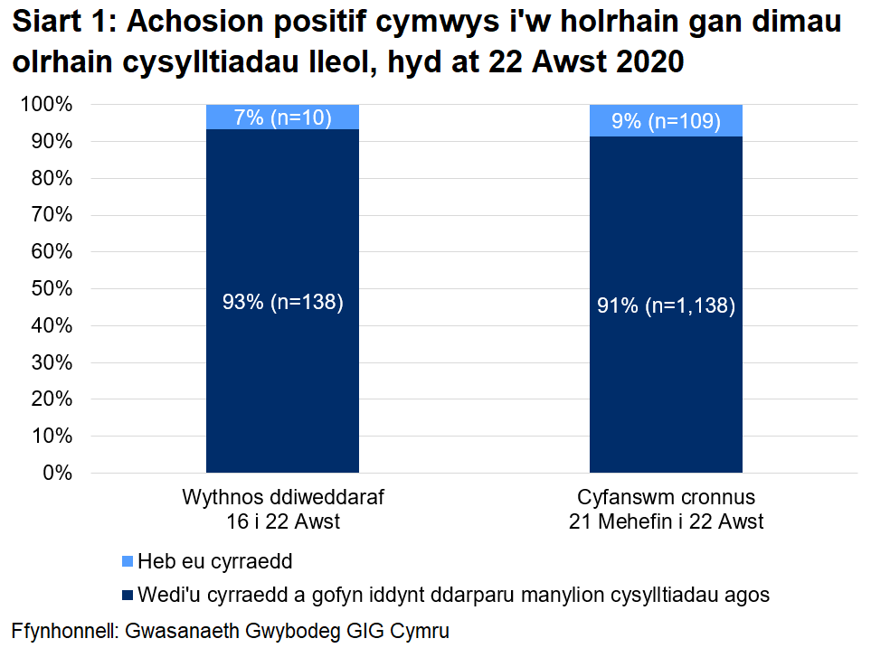 Dangosai’r siart, dros yr wythnos ddiweddaraf, y cyrhaeddwyd 93% o'r rhai a oedd yn gymwys i gael gweithgarwch dilynol ac ni chyrhaeddwyd 7% ohonynt. Yn gyfanswm, ers 21 Mehefin, cyrhaeddwyd 91% ac ni chyrhaeddwyd 9%.