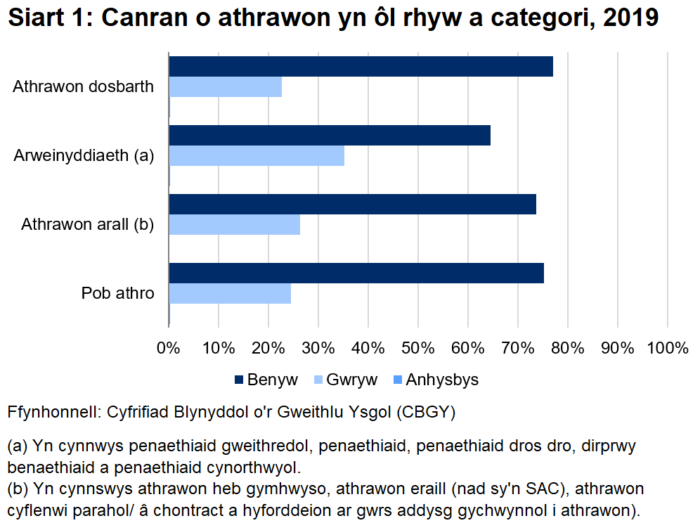 Yn cynnwys dadansoddiad yn ol rhyw athrawon ar gyfer athrawon dosbarth, athrawon mewn swyddi arweinyddiaeth ac athrawon arall, ynghyg a holl athrawon.