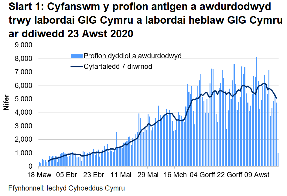 Siart cyfanswm y profion a awdurdodwyd ar ddiwedd 23 Awst 2020. Bu cynnydd yn nifer y profion a awdurdodwyd yn labordai GIG Cymru a labordai y tu allan i GIG Cymru o ganol mis Mehefin i wythnos gyntaf mis Gorffennaf. Mae nifer y profion a awdurdodwyd wedi bod yn sefydlog ar y cyfan ers hynny, a bu gostyngiad yn ddiweddar yn nifer y profio a awdurdodwyd.