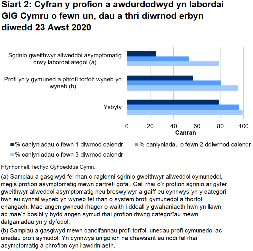 Siart cyfran o’r profion a awdurdodwyd yn labordai GIG Cymru o fewn un, dau a thri diwrnod erbyn diwedd 23 Awst 2020. Hyd yn hyn, awdurdodwyd 56.8% o brofion torfol a chymunedol a gynhelir wyneb yn wyneb, 25.0% o brofion ategol, a 79.0% o brofion ysbyty o fewn un diwrnod.