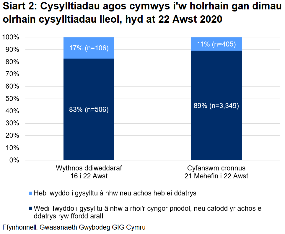 Dangosai’r siart, dros yr wythnos ddiweddaraf, cafodd 83% o gysylltiadau agos a oedd yn gymwys i gael gweithgarwch dilynol eu cysylltu a chynghori yn llwyddiannus, ac nid oedd 17%. Yn gyfanswm, ers 21 Mehefin, cafodd 89% eu cysylltu a chynghori yn llwyddiannus ac nid oedd 11%.