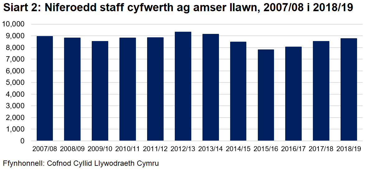 Mae Siart 2 yn dangos bod nifer y staff cyfwerth ag amser llawn sy’n cael eu cyflogi gan sefydliadau addysg bellach wedi codi i’r pwynt uchaf o 9,330 yn 2012/13. Ar ôl hynny gwelwyd gostyngiad, gan gyrraedd y pwynt isaf o 7,815 yn 2015/16. Dros y tair blynedd ddiwethaf, mae nifer y staff cyfwerth ag amser llawn wedi dechrau codi, gyda chynnydd o 3% yn y flwyddyn ddiweddaraf.