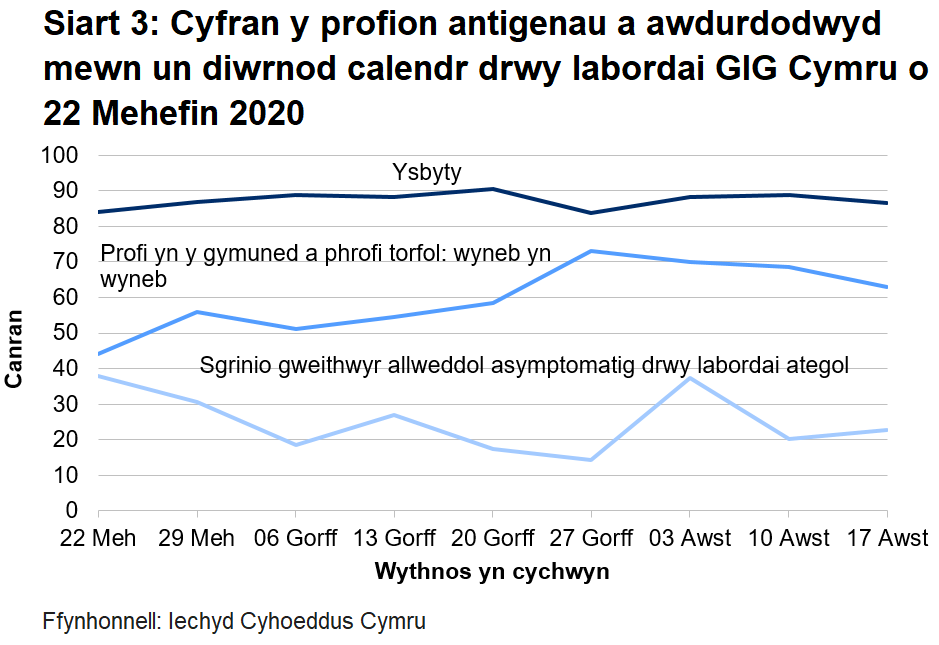Siart yn dangos cyfran y profion antigenau a awdurdodwyd mewn un diwrnod calendr drwy labordai GIG Cymru o 22 Mehefin 2020. Mae cyfran y profion mewn ysbytai a awdurdodwyd o fewn un diwrnod calendr wedi aros yn gymharol sefydlog. Mae'r amser dychwelyd ar gyfer profion yn y gymuned a phrofion torfol wyneb yn wyneb wedi bod yn gostwng ers 27 Gorffennaf, ac mae cyfran y profion a awdurdodwyd o fewn un diwrnod calendr drwy labordai ategol wedi amrywio dros yr wythnosau diwethaf.