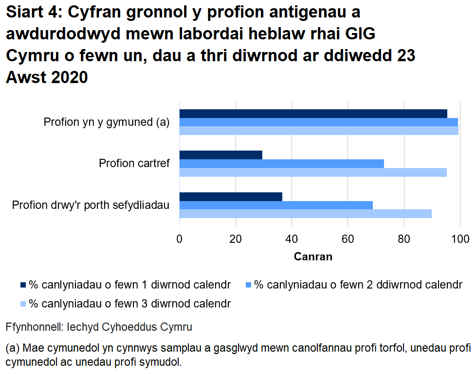 Siart cyfran o’r profion a awdurdodwyd yn labordai GIG Cymru o fewn un, dau a thri diwrnod erbyn diwedd 23 Awst 2020. Dychwelwyd 36.7% o brofion porthol sefydliadau o fewn un diwrnod, dychwelwyd 26.6% o'r profion cartref mewn un diwrnod a dychwelwyd 95.3% o’r profion cymunedol mewn un diwrnod.