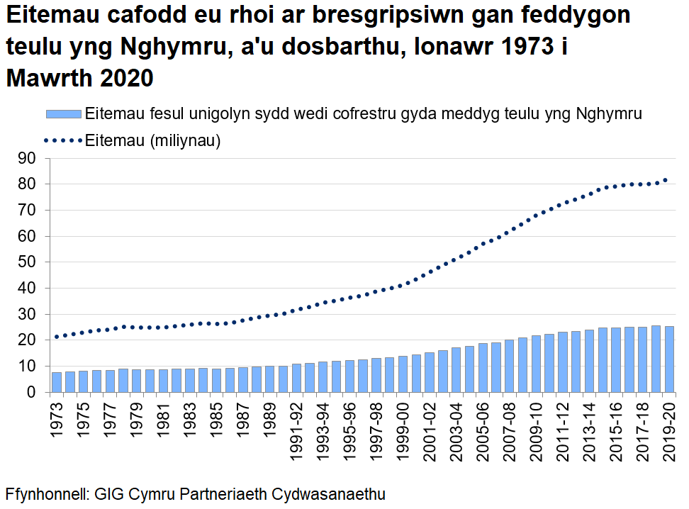 Siart yn dangos yr eitemau a gafodd eu rhoi ar bresgripsiwn gan feddyg teulu yng Nghymru, a’u dosbarthu, pob blwyddyn ers 1973. Mae’r siart llinell hon yn dangos bod nifer yr eitemau wedi bod yn cynyddu’n raddol o 21 miliwn yn 1973 i 40 miliwn yn 1998-99, yna’n cynyddu’n sylweddol hyd at 2010-11; o’r flwyddyn honno mae’r llinell yn aros yn sefydlog ar ychydig dros 82 miliwn yn 2019-20.