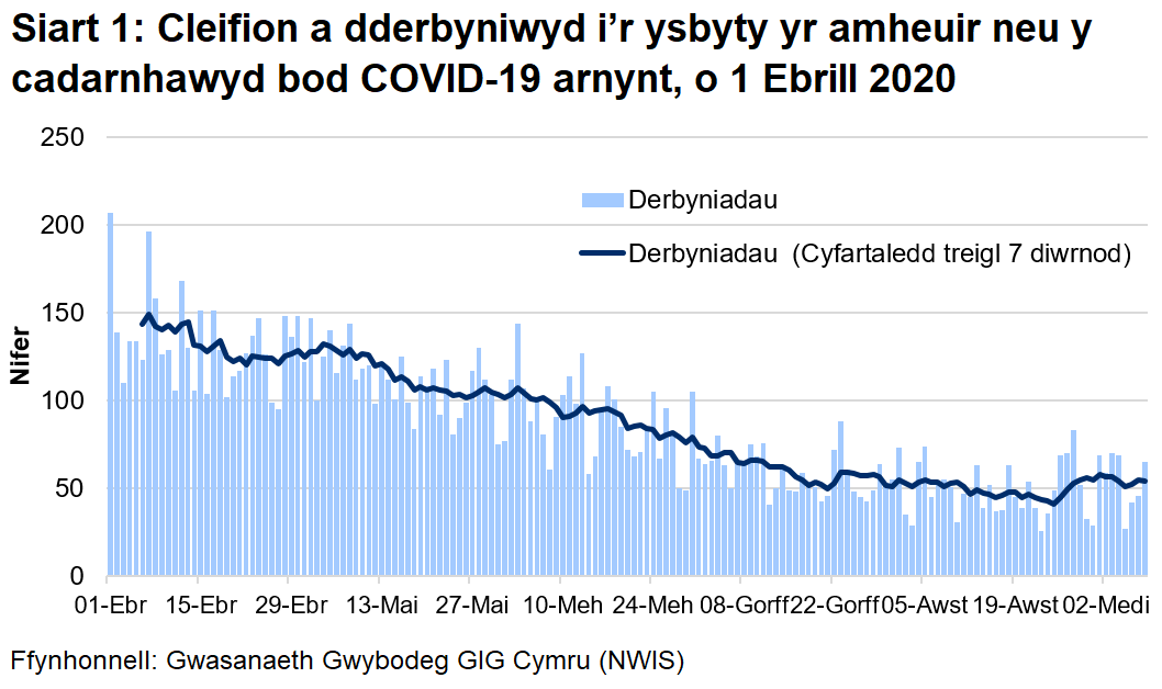 Mae Siart 1 yn dangos nifer y cleifion sy'n cael eu derbyn i'r ysbyty bob dydd gyda COVID-19 wedi'i gadarnhau neu yr amheuir ei fod rhwng 1 Ebrill 2020 a 8 Medi. Yn gyfan gwbl, mae derbyniadau wedi lleihau, ond mae'r ffigyrau dyddiol yn gyfnewidiol iawn. Yn ystod y dyddiau diwethaf, mae'r cyfartaledd treigl 7 diwrnod o'r nifer y bobl mewn ysbytai ar gyfer COVID-19 wedi aros yn weddol sefydlog yn dilyn cynnydd bach ar 28 Awst.
