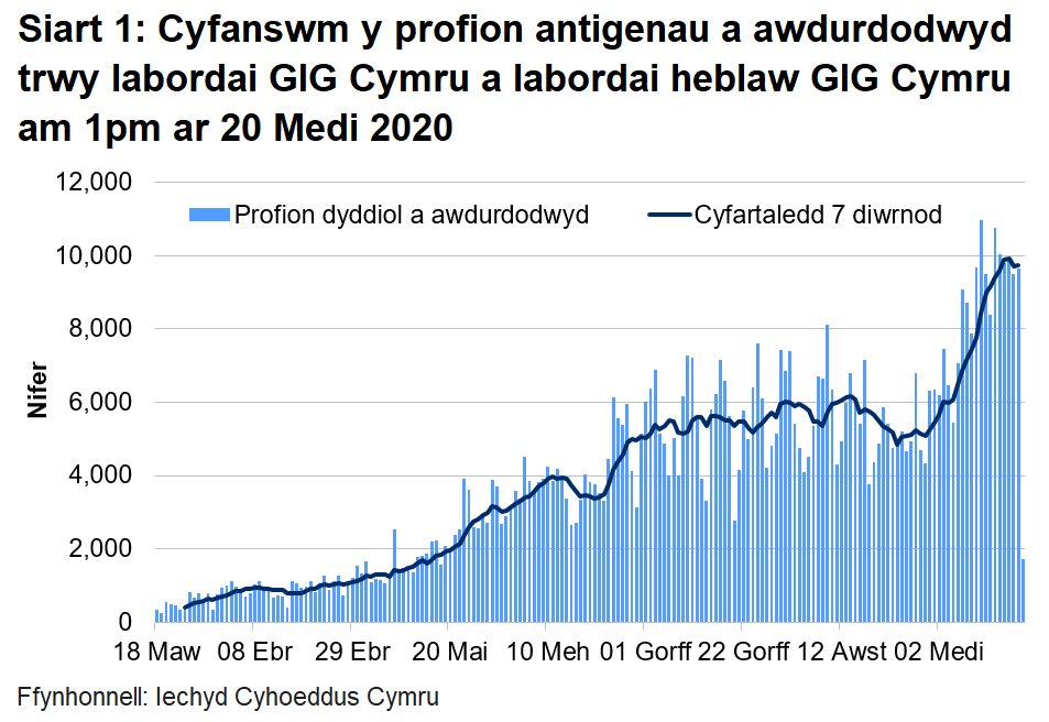 Siart cyfanswm y profion a awdurdodwyd am 1pm ar 20 Medi 2020. Bu cynnydd yn nifer y profion a awdurdodwyd yn labordai GIG Cymru a labordai y tu allan i GIG Cymru o ganol mis Mehefin i wythnos gyntaf mis Gorffennaf.  Roedd nifer y profion a awdurdodwyd wedi bod yn sefydlog ar y cyfan tan ganol Awst, a bu cynnydd amlwg dros y pythefnos diwethaf.