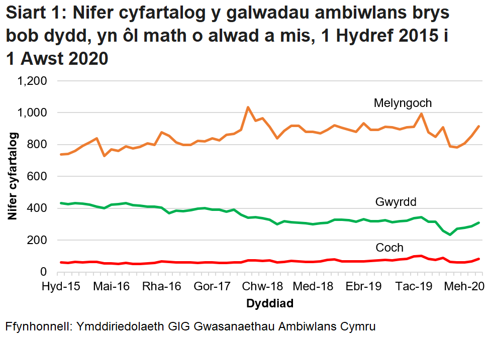 Mae Siart 1 yn dangos nifer cyfartalog y galwadau ambiwlans brys bob mis, yn ôl y math o alwad a'r mis. Mae'n dangos bod nifer y galwadau brys a dderbyniwyd gan Ymddiriedolaeth GIG Gwasanaethau Ambiwlans Cymru (WAST) wedi bod yn cynyddu'n gyson dros y tymor hir ond ei fod wedi gostwng yn fwy diweddar oherwydd pandemig COVID-19.