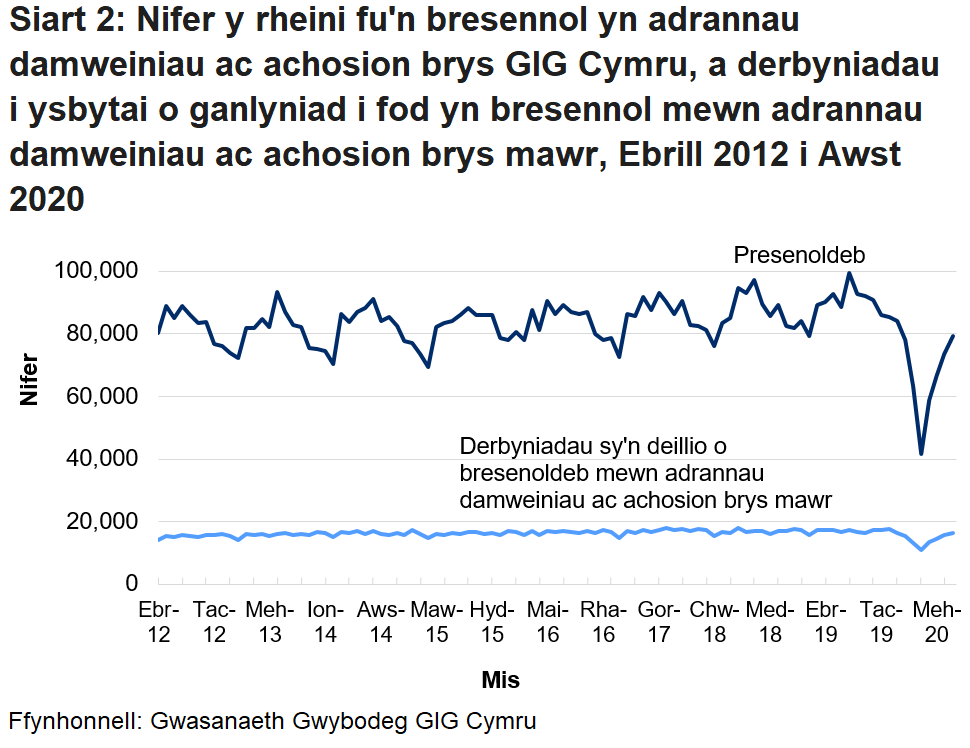 Mae Siart 2 yn dangos nifer y bobl oedd yn bresennol yn adrannau damweiniau ac achosion brys GIG Cymru, a derbyniadau i ysbytai o ganlyniad i bresenoldeb mewn adrannau damweiniau ac achosion brys mawr, fesul mis. Mae derbyniadau i adrannau Damweiniau ac Achosion Brys yn uwch yn ystod misoedd yr haf na’r gaeaf fel arfer. Gellir gweld y gostyngiad yn nifer y bobl oedd yn bresennol oherwydd pandemig COVID-19 hefyd.