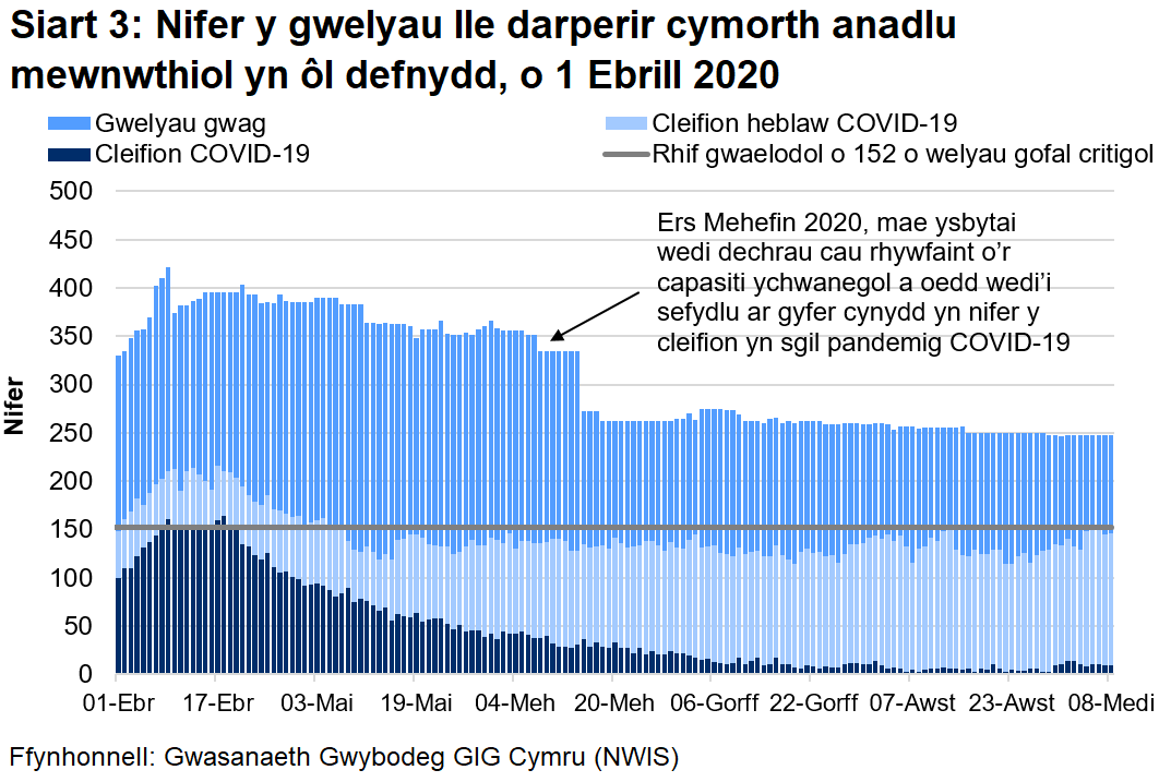 Mae Siart 3 yn dangos nifer o welyau lle darperir cymorth anadlu mewnwthiol rhwng 1 Ebrill 2020 a 8 Medi 2020. Mae nifer y gwelyau ymledol ymledol a feddiannir gan gleifion COVID-19 wedi lleihau ers uchafbwynt yng nghanol Ebrill, wedyn wedi aros yn sefydlog trwy gydol mis Gorffennaf a Awst.