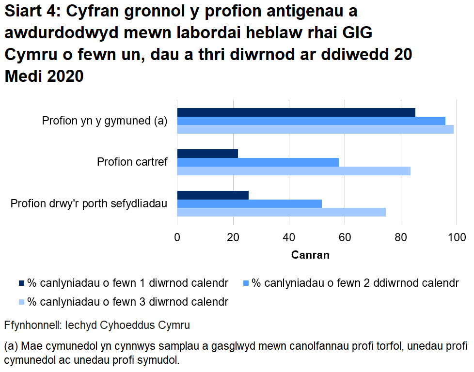 Siart cyfran o’r profion a awdurdodwyd yn labordai GIG Cymru o fewn un, dau a thri diwrnod erbyn diwedd 20 Medi 2020. Dychwelwyd 25.5% o brofion porthol sefydliadau o fewn un diwrnod, dychwelwyd 21.7% o'r profion cartref mewn un diwrnod a dychwelwyd 85.2% o’r profion cymunedol mewn un diwrnod.