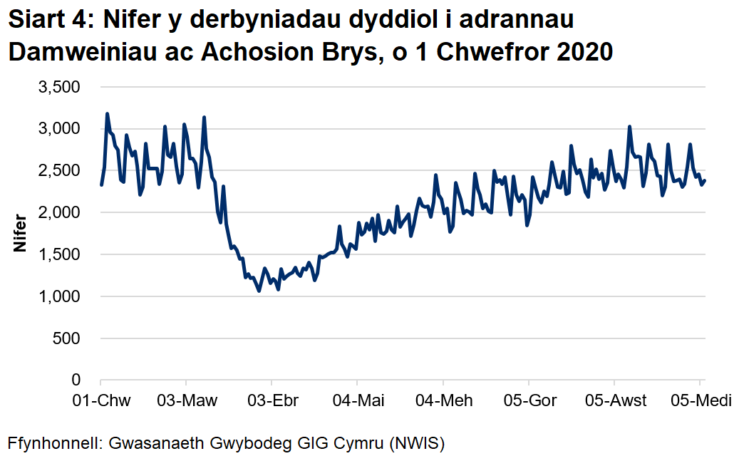 Mae Siart 4 yn dangos bod nifer y mynychiadau damweiniau ac achosion brys yn gostwng yn sydyn o ganol mis Mawrth i oddeutu hanner y nifer flaenorol, yna'n dringo'n araf o ddechrau mis Ebrill, gan ddychwelyd i lefelau yn Chewf ddiwedd mis Awst.