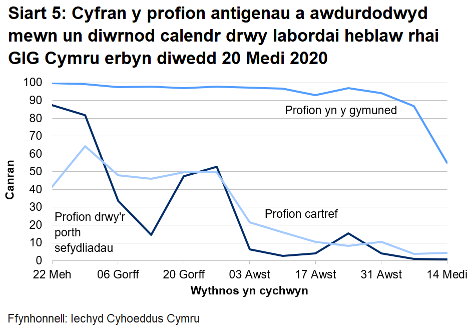 Siart yn dangos cyfran y profion antigenau a awdurdodwyd mewn un diwrnod calendr drwy labordai heblaw rhai GIG Cymru o 22 Mehefin 2020.	Mae cyfran y profion cymunedol a thorfol a awdurdodwyd o fewn un diwrnod calendr wedi gostwng dros y pythefnos diwethaf i 55%; yn yr wythnosau blaenorol roedd hyn dros 90%. Mae cyfran y profion cartref a phrofion y porth sefydliadau a awdurdodwyd o fewn un diwrnod calendr yn parhau'n isel ers 3 Awst.