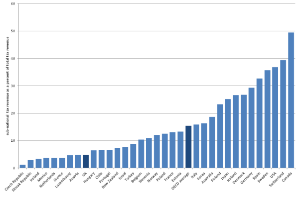 Figure 1: Sub-national tax revenue as a percentage of total tax revenue, 2011