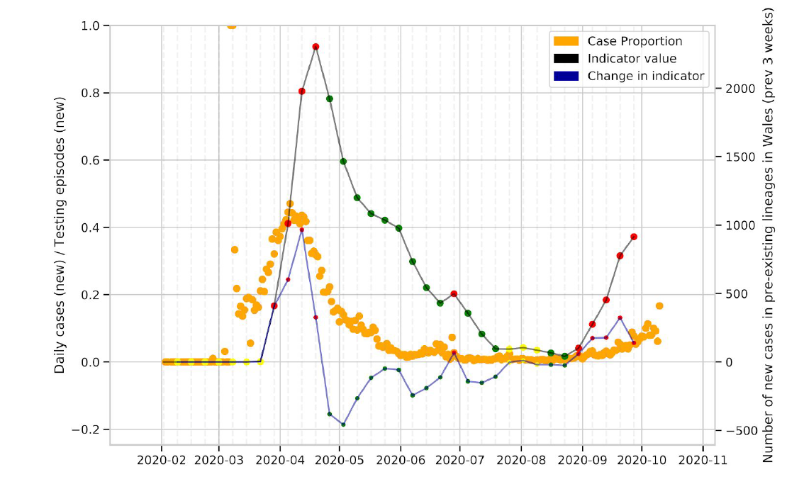 Figure 8 Change in the number of cases in UK lineages observed in Wales over time