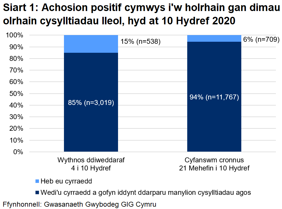 Dangosai’r siart, dros yr wythnos ddiweddaraf, y cyrhaeddwyd 85% o'r rhai a oedd yn gymwys i gael gweithgarwch dilynol ac ni chyrhaeddwyd 15% ohonynt. Yn gyfanswm, ers 21 Mehefin, cyrhaeddwyd 94% ac ni chyrhaeddwyd 6%.