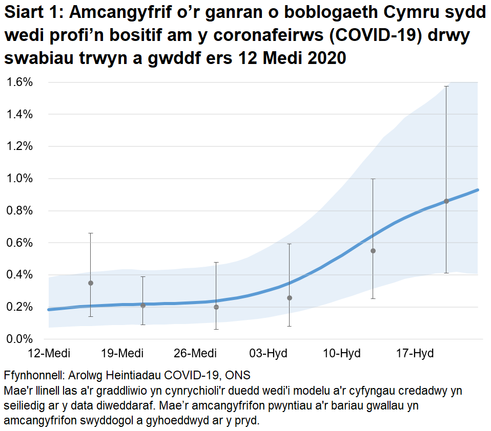 Siart yn dangos yr amcangyfrifon swyddogol ar gyfer canran y bobl a gafodd brofion positif drwy swabiau trwyn a gwddf o 12 Medi i 23 Hydref 2020. Mae'r tuedd wedi cynyddu yn ystod yr wythnosau diwethaf.