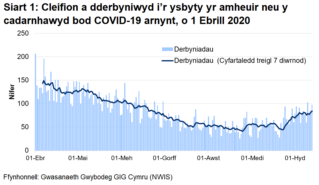 Mae Siart 1 yn dangos nifer y cleifion sy'n cael eu derbyn i'r ysbyty bob dydd gyda COVID-19 wedi'i gadarnhau neu yr amheuir ei fod rhwng 1 Ebrill 2020 a 13 Hydref. Yn gyfan gwbl, mae derbyniadau wedi cynyddu, ond mae'r ffigyrau dyddiol yn gyfnewidiol iawn.