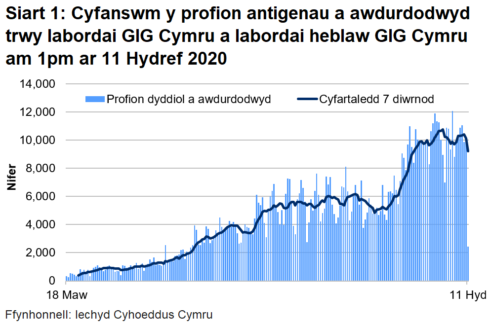 Bu cynnydd yn nifer y profion a awdurdodwyd yn labordai GIG Cymru o ganol mis Mehefin i wythnos gyntaf mis Gorffennaf. Roedd nifer y profion a awdurdodwyd wedi cynyddu ers diwedd mis Awst 2020 ond mae wedi gostwng yn ystod y pythefnos diweddaraf.