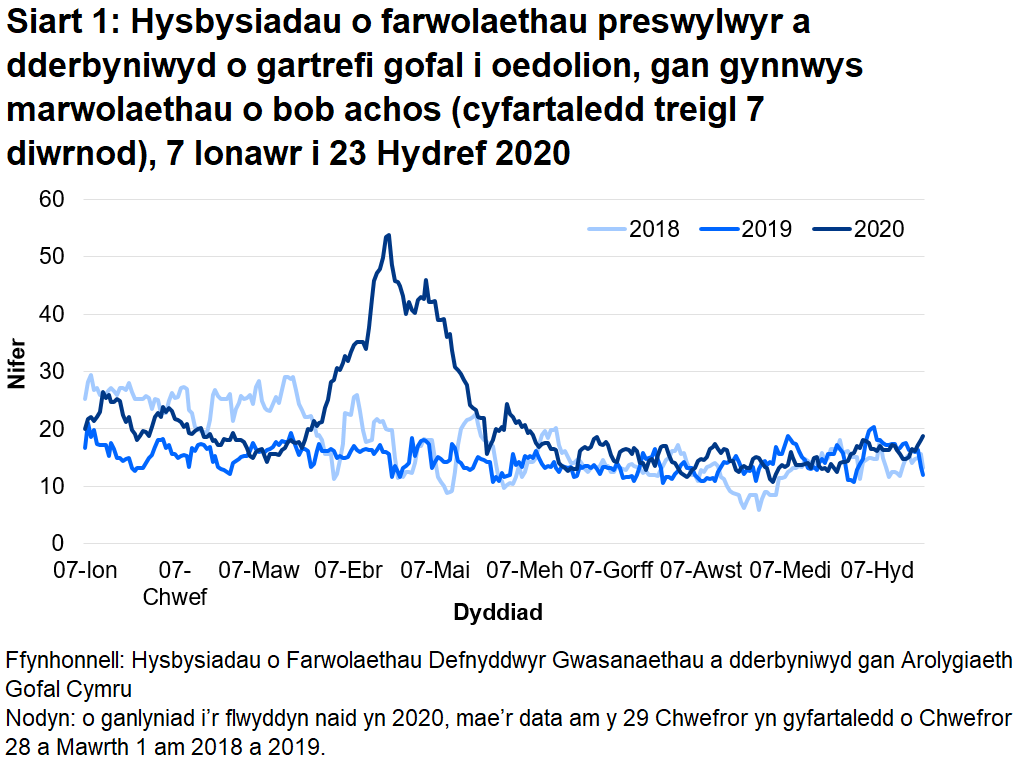 Mae’r AGC wedi derbyn hysbysiad o 4948 o farwolaethau preswylwyr mewn cartrefi gofal i oedolion ers 1 Mawrth 2020. Mae hyn yn cynnwys marwolaethau o bob achosion, nid yn unig COVID-19. Mae hyn 38% yn uwch na’r nifer o farwolaethau adroddwyd am yr un cyfnod blwyddyn ddiwethaf, ac yn 31% yn uwch na’r un cyfnod yn 2018.
