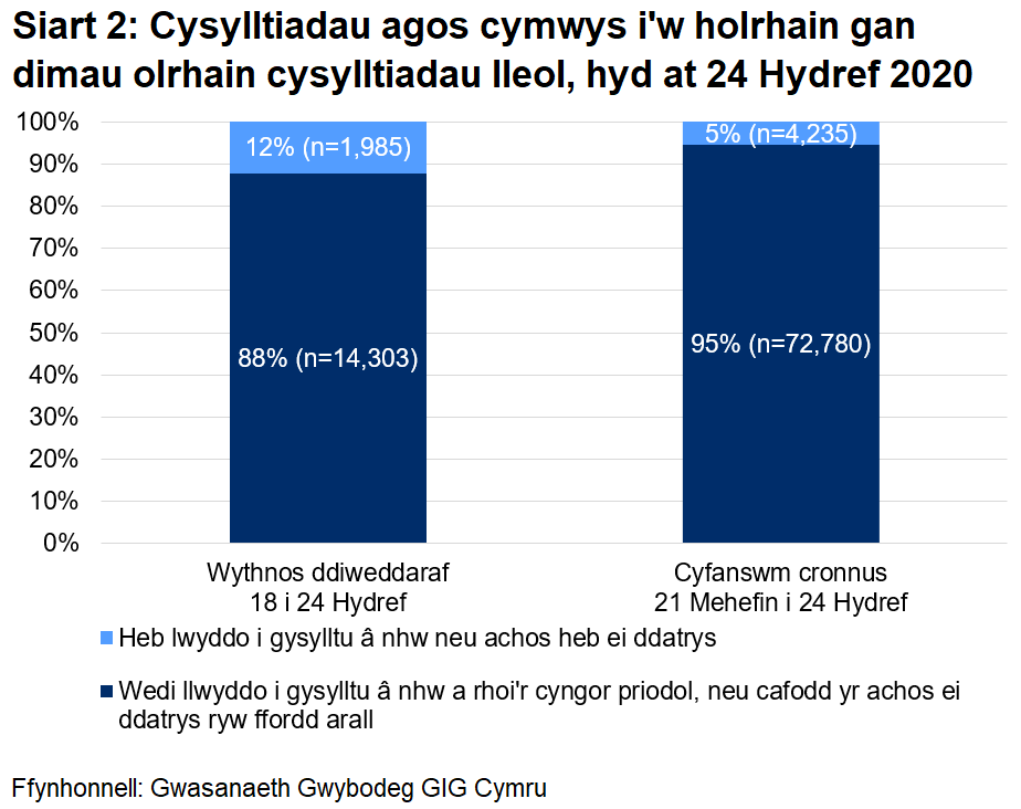 Dangosai’r siart, dros yr wythnos ddiweddaraf, cafodd 88% o gysylltiadau agos a oedd yn gymwys i gael gweithgarwch dilynol eu cysylltu a chynghori yn llwyddiannus, ac nid oedd 12%. Yn gyfanswm, ers 21 Mehefin, cafodd 95% eu cysylltu a chynghori yn llwyddiannus ac nid oedd 5%.