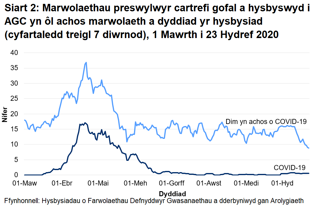 Cafodd AGC hysbysiad o 763 o farwolaethau preswylwyr cartrefi gofal gydag achosion cadarnhaol neu phosib o COVID-19. Mae hyn yn ffurfio 15% o'r holl farwolaethau a gofnodwyd. Cafodd 364 o rain eu hadrodd fel achos cadarnhaol o COVID-19 a 399 fel achosion bosib o COVID-19.