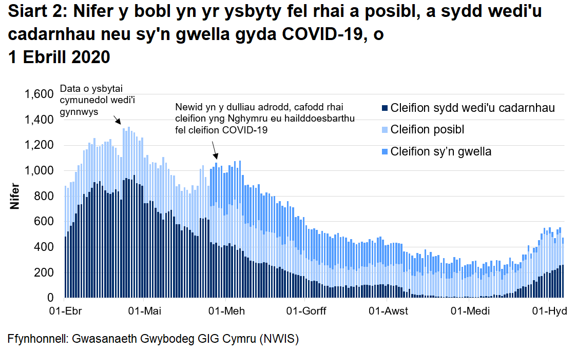 Mae Siart 2 yn dangos nifer y bobl yn yr ysbyty a gadarnhawyd, a adferodd neu a amheuir gyda COVID-19 rhwng 1 Ebrill 2020 a 6 Hydref 2020.Mae nifer y cleifion posibl fod gyda COVID-19 (posibl, sydd wedi'u cadarnhau, ac sy’n gwella) wedi lleihau ychydig ers yr uchafbwynt yng nghanol Ebrill. Er hynny, mae’r nifer y cleifion wedi’u cadarnhau gyda COVID-19 wedi cynyddu dros wythnosau diwethaf.