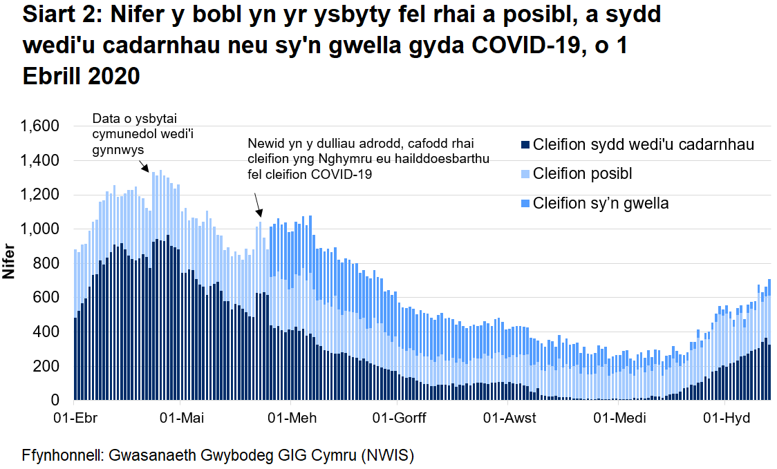 Mae Siart 2 yn dangos nifer y bobl yn yr ysbyty a gadarnhawyd, a adferodd neu a amheuir gyda COVID-19 rhwng 1 Ebrill 2020 a 13 Hydref 2020.Mae nifer y cleifion posibl fod gyda COVID-19 (posibl, sydd wedi'u cadarnhau, ac sy’n gwella) wedi lleihau ychydig ers yr uchafbwynt yng nghanol Ebrill. Er hynny, mae’r nifer y cleifion wedi’u cadarnhau gyda COVID-19 wedi cynyddu dros wythnosau diwethaf, a rŵan mae hi'n ar ei uchaf ers Mehefin 2020.