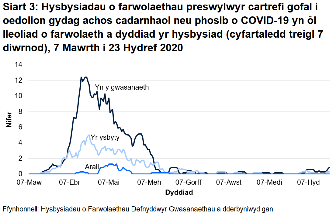 Roedd 68% o farwolaethau sy’n gysylltiedig ag achosion posib a chadarnhaol o COVID-19 wedi’i lleoli yn y cartref gofal. Roedd 29% o farwolaethau sy’n gysylltiedig ag achosion posib a chadarnhaol o COVID-19 wedi’i lleoli yn yr ysbyty.