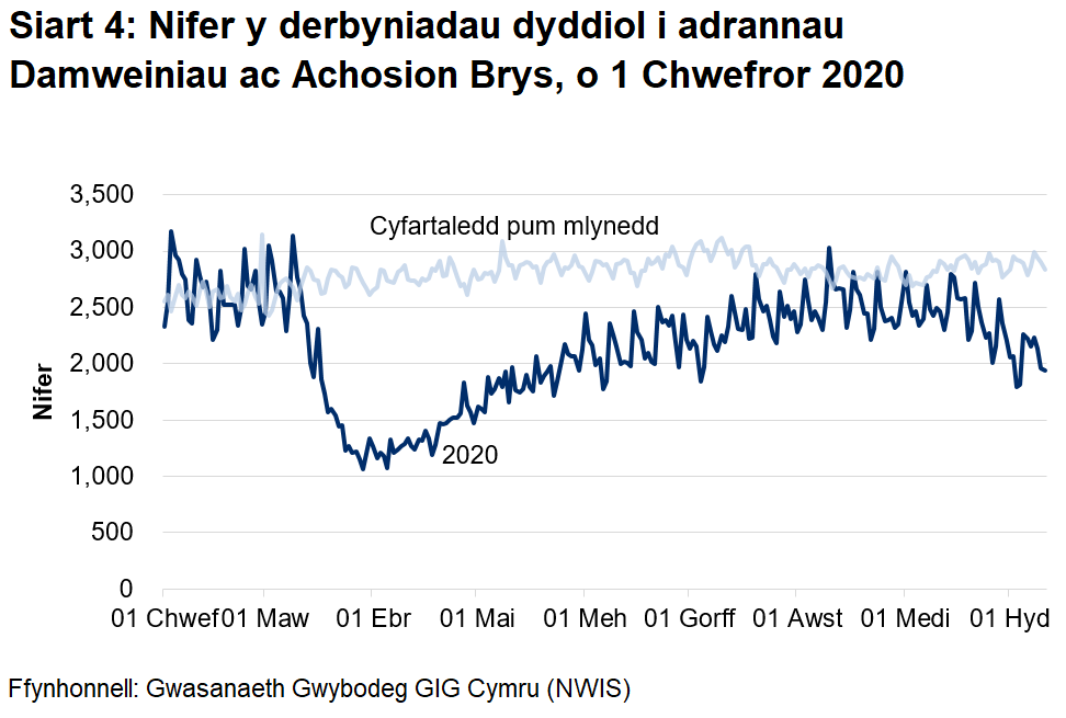 Mae Siart 4 yn dangos bod nifer y mynychiadau damweiniau ac achosion brys yn gostwng yn sydyn o ganol mis Mawrth i oddeutu hanner y nifer flaenorol, yna'n dringo'n araf o ddechrau mis Ebrill, gan ddychwelyd i lefelau yn Chewf ddiwedd mis Awst. Mae derbyniadau wedi lleihau ers diwedd mis Medi.