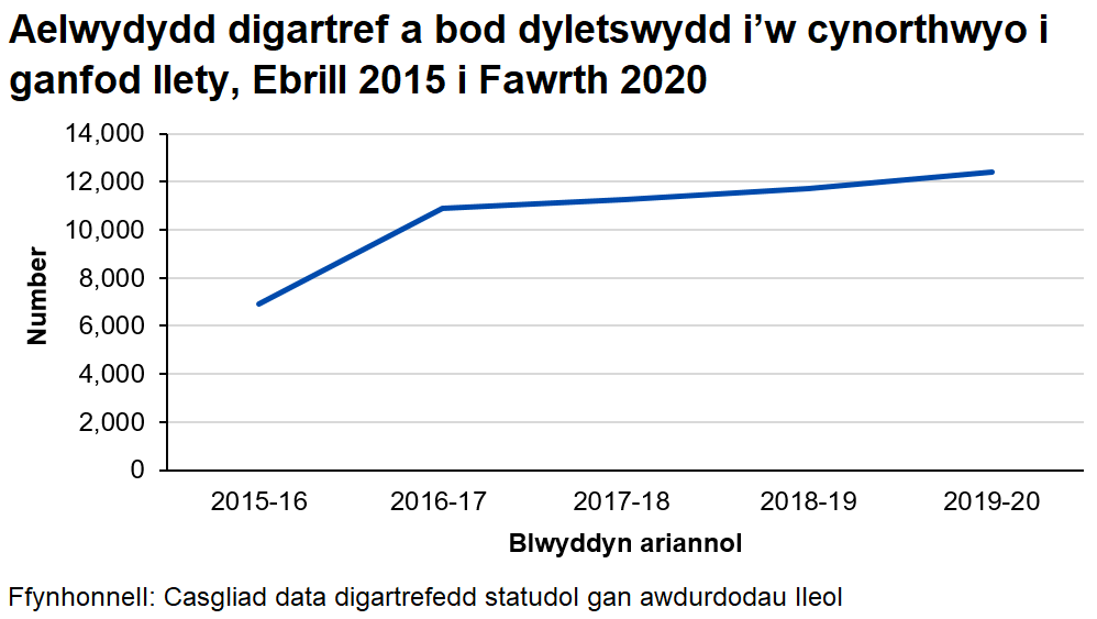 Siar llinell i ddangos cynnydd bob blwyddyn yn y nifer o aelwydydd digartref a bod dyletswydd i’w cynorthwyo i ganfod llety, 2015-16 i 2019-20.										