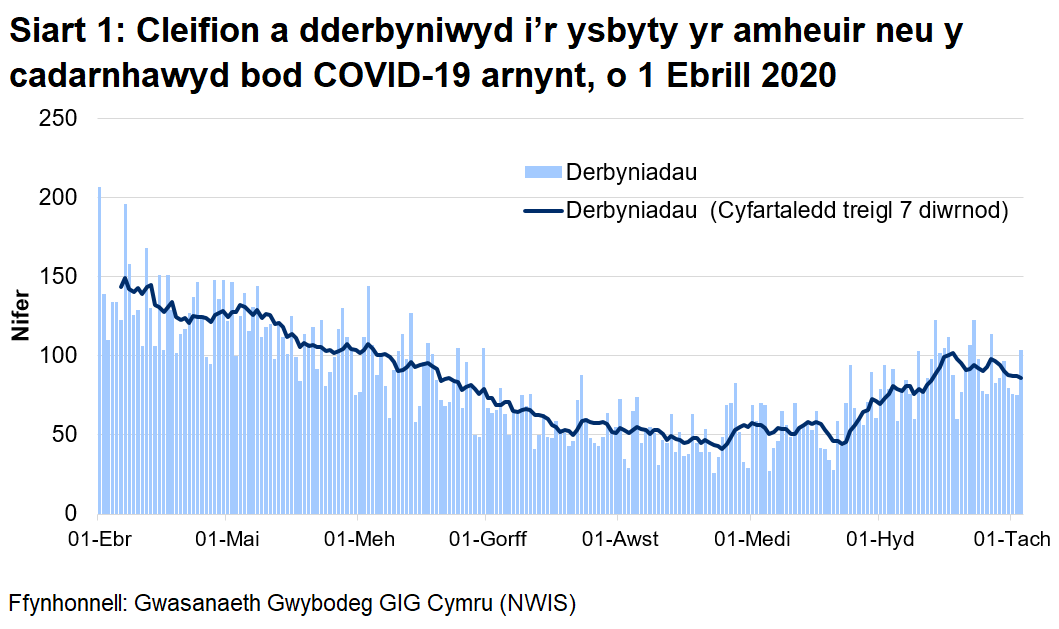 Mae Siart 1 yn dangos nifer y cleifion sy'n cael eu derbyn i'r ysbyty bob dydd gyda COVID-19 wedi'i gadarnhau neu yr amheuir ei fod rhwng 1 Ebrill 2020 a 3 Tachwedd. Yn gyfan gwbl, mae derbyniadau wedi sefydlog, ond mae'r ffigyrau dyddiol yn gyfnewidiol iawn.