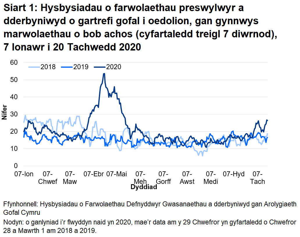 Mae’r AGC wedi derbyn hysbysiad o 5562 o farwolaethau preswylwyr mewn cartrefi gofal i oedolion ers 1 Mawrth 2020. Mae hyn yn cynnwys marwolaethau o bob achosion, nid yn unig COVID-19. Mae hyn 41% yn uwch na’r nifer o farwolaethau adroddwyd am yr un cyfnod blwyddyn ddiwethaf, ac yn 35% yn uwch na’r un cyfnod yn 2018.