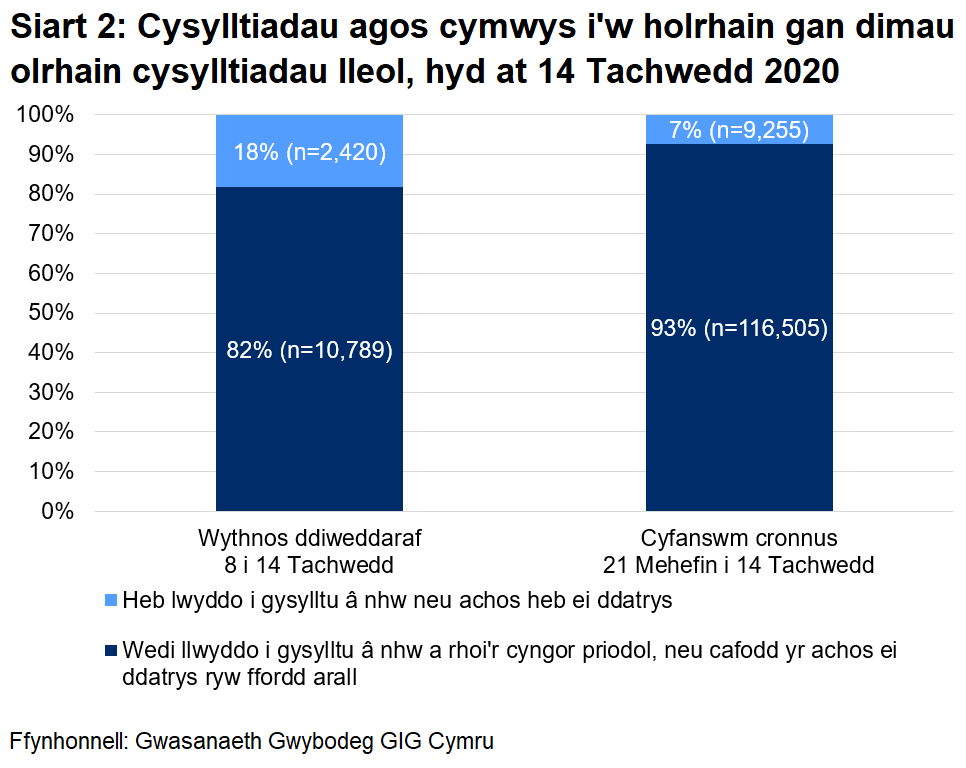 Dangosai’r siart, dros yr wythnos ddiweddaraf, cafodd 82% o gysylltiadau agos a oedd yn gymwys i gael gweithgarwch dilynol eu cysylltu a chynghori yn llwyddiannus, ac nid oedd 18%. Yn gyfanswm, ers 21 Mehefin, cafodd 93% eu cysylltu a chynghori yn llwyddiannus ac nid oedd 7%.